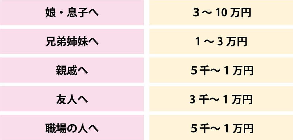 一般的な予算