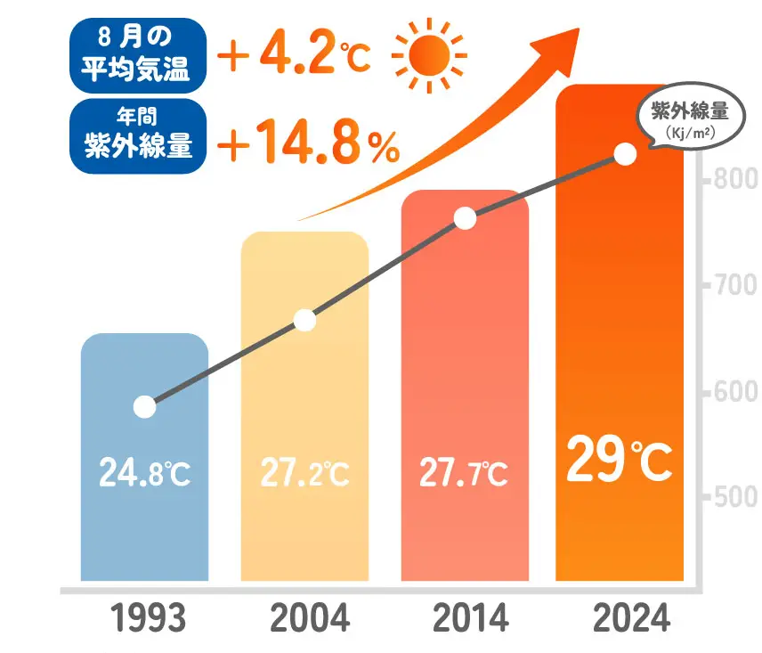 夏の暑さ対策の重要性を示すグラフとイラスト2