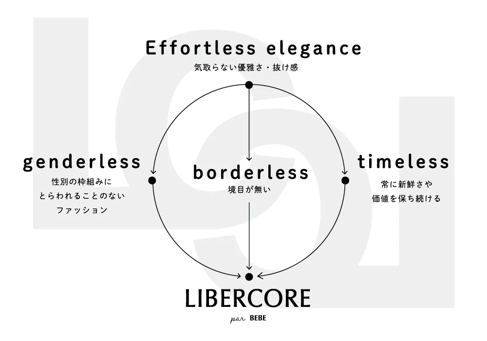 リベルコアのブランドコンセプトイメージ